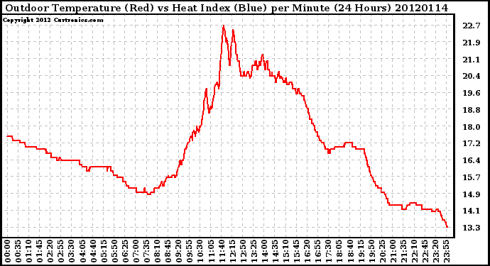 Milwaukee Weather Outdoor Temperature (Red)<br>vs Heat Index (Blue)<br>per Minute<br>(24 Hours)