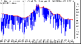 Milwaukee Weather Outdoor Temperature (Red)<br>vs Wind Chill (Blue)<br>per Minute<br>(24 Hours)