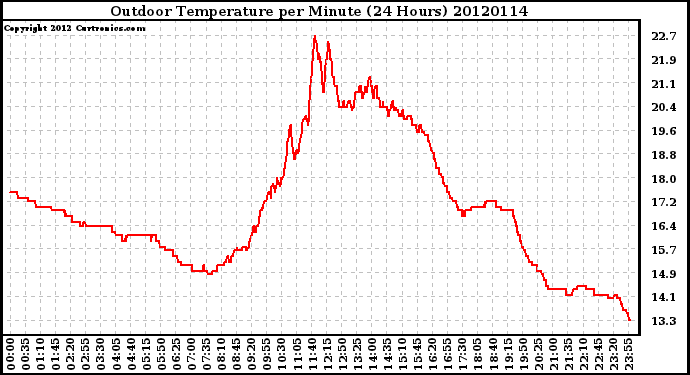 Milwaukee Weather Outdoor Temperature<br>per Minute<br>(24 Hours)