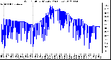 Milwaukee Weather Wind Chill<br>per Minute<br>(24 Hours)