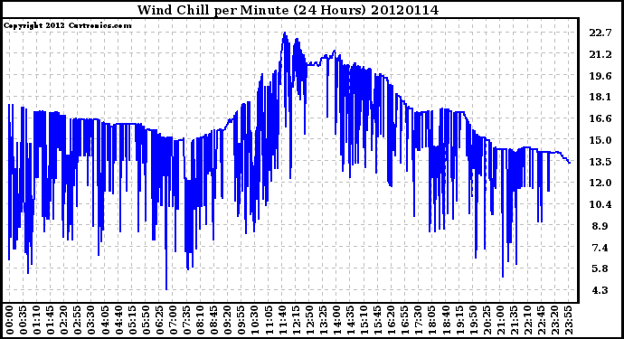 Milwaukee Weather Wind Chill<br>per Minute<br>(24 Hours)