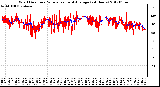 Milwaukee Weather Wind Direction<br>Normalized and Average<br>(24 Hours)