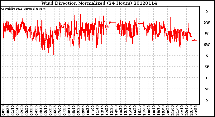 Milwaukee Weather Wind Direction<br>Normalized<br>(24 Hours)
