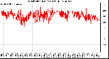 Milwaukee Weather Wind Direction<br>(24 Hours)