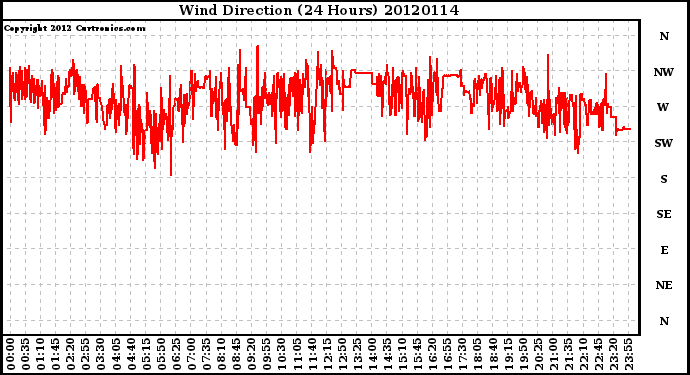 Milwaukee Weather Wind Direction<br>(24 Hours)