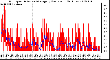 Milwaukee Weather Wind Speed<br>Actual and Average<br>by Minute mph<br>(24 Hours)