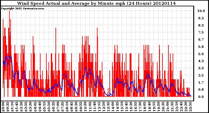 Milwaukee Weather Wind Speed<br>Actual and Average<br>by Minute mph<br>(24 Hours)