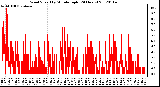 Milwaukee Weather Wind Speed<br>by Minute mph<br>(24 Hours)