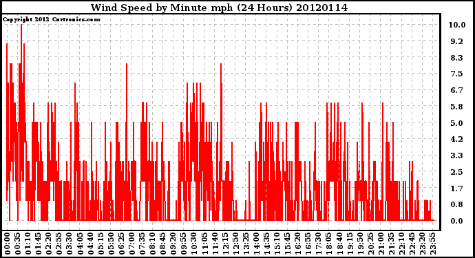 Milwaukee Weather Wind Speed<br>by Minute mph<br>(24 Hours)