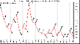 Milwaukee Weather Wind Speed<br>10 Minute Average<br>(4 Hours)