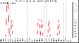 Milwaukee Weather Wind Speed<br>by Minute mph<br>(1 Hour)