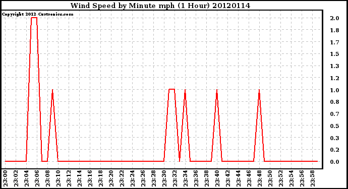 Milwaukee Weather Wind Speed<br>by Minute mph<br>(1 Hour)