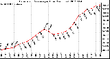 Milwaukee Weather Barometric Pressure<br>per Hour<br>(24 Hours)