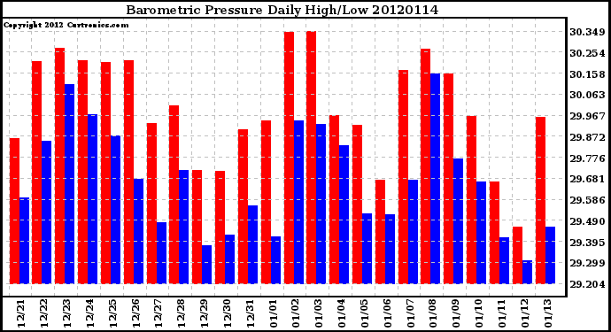 Milwaukee Weather Barometric Pressure<br>Daily High/Low