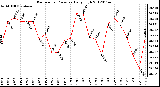 Milwaukee Weather Barometric Pressure<br>Daily High