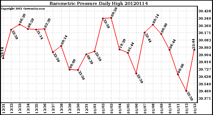 Milwaukee Weather Barometric Pressure<br>Daily High