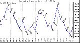 Milwaukee Weather Barometric Pressure<br>Daily Low