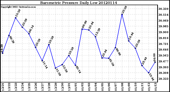 Milwaukee Weather Barometric Pressure<br>Daily Low