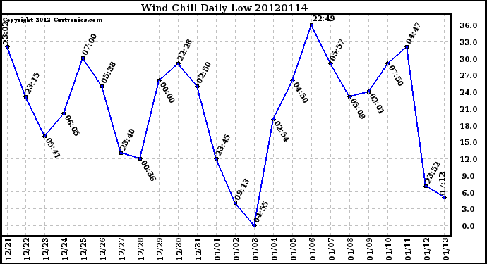 Milwaukee Weather Wind Chill<br>Daily Low