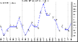 Milwaukee Weather Wind Chill<br>(24 Hours)