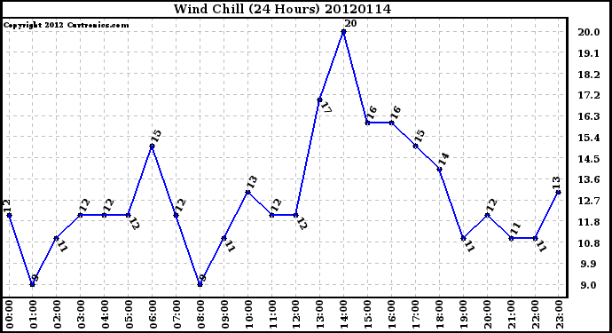 Milwaukee Weather Wind Chill<br>(24 Hours)