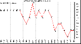 Milwaukee Weather Dew Point<br>(24 Hours)