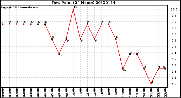 Milwaukee Weather Dew Point<br>(24 Hours)