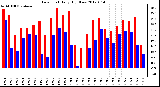 Milwaukee Weather Dew Point<br>Daily High/Low