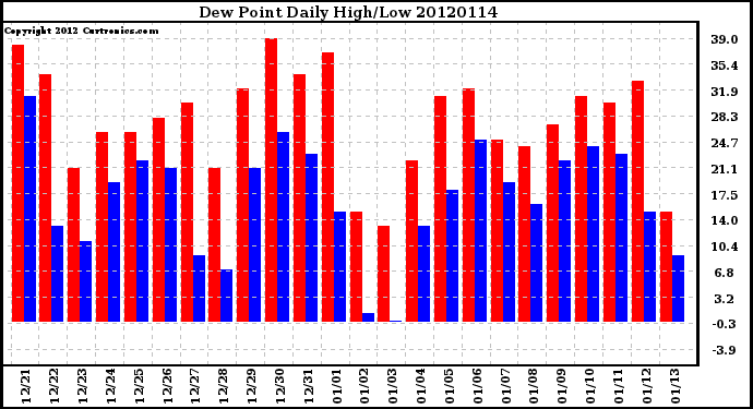 Milwaukee Weather Dew Point<br>Daily High/Low