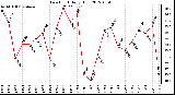 Milwaukee Weather Dew Point<br>Daily High