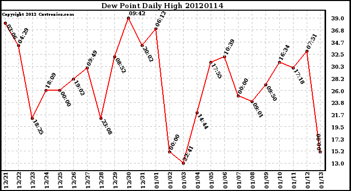 Milwaukee Weather Dew Point<br>Daily High