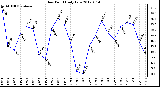 Milwaukee Weather Dew Point<br>Daily Low