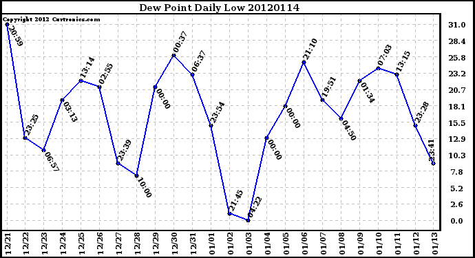 Milwaukee Weather Dew Point<br>Daily Low