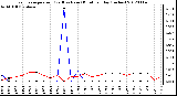 Milwaukee Weather Evapotranspiration<br>(Red) vs Rain (Blue)<br>per Day (Inches)