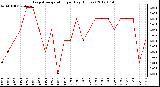 Milwaukee Weather Evapotranspiration<br>per Day (Inches)