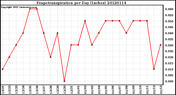 Milwaukee Weather Evapotranspiration<br>per Day (Inches)