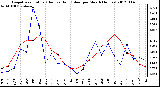 Milwaukee Weather Evapotranspiration<br>(Red) vs Rain (Blue)<br>per Month (Inches)