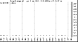 Milwaukee Weather Evapotranspiration<br>per Hour (Oz/sq ft)<br>(24 Hours)