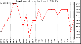 Milwaukee Weather Evapotranspiration<br>per Day (Oz/sq ft)