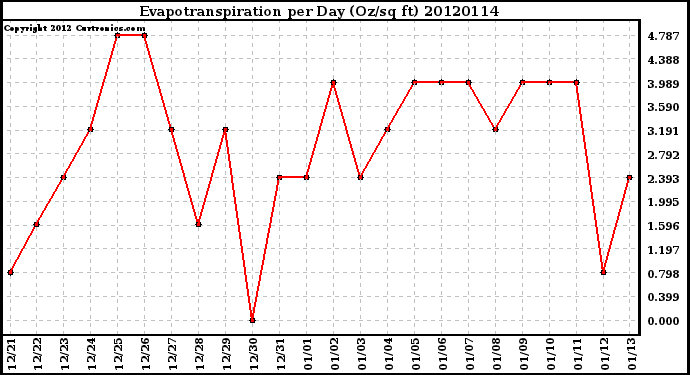 Milwaukee Weather Evapotranspiration<br>per Day (Oz/sq ft)