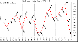 Milwaukee Weather Heat Index<br>Daily High