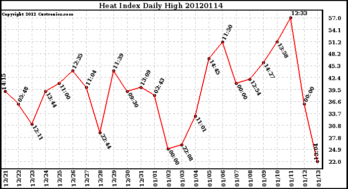 Milwaukee Weather Heat Index<br>Daily High