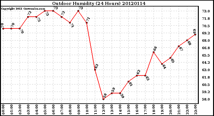 Milwaukee Weather Outdoor Humidity<br>(24 Hours)