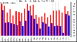 Milwaukee Weather Outdoor Humidity<br>Daily High/Low