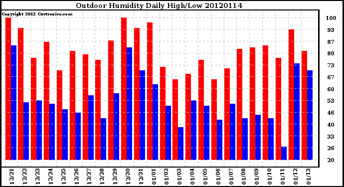 Milwaukee Weather Outdoor Humidity<br>Daily High/Low