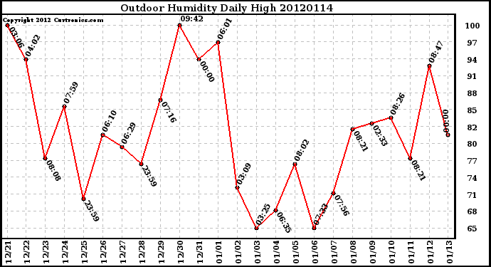 Milwaukee Weather Outdoor Humidity<br>Daily High