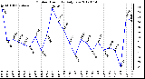 Milwaukee Weather Outdoor Humidity<br>Daily Low