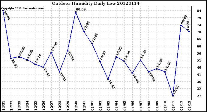 Milwaukee Weather Outdoor Humidity<br>Daily Low