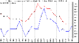 Milwaukee Weather Outdoor Temperature (Red)<br>vs Wind Chill (Blue)<br>(24 Hours)