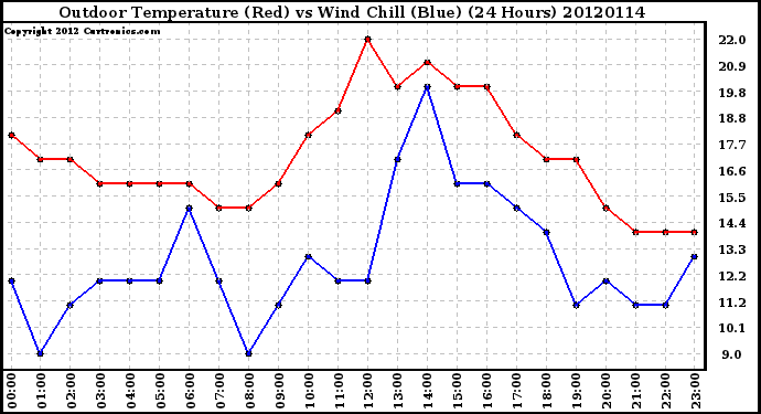 Milwaukee Weather Outdoor Temperature (Red)<br>vs Wind Chill (Blue)<br>(24 Hours)